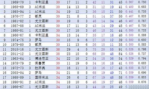 历届意甲最终成绩-意甲历史冠军排行榜