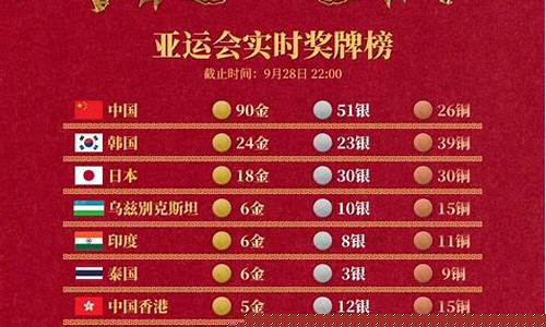 亚运会奖牌榜:中国超150枚-亚运会奖中