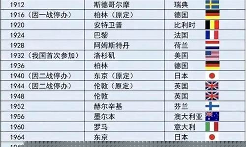 奥运会举办国家顺序-奥运会举办国家及时间2021