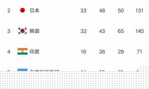 印度亚运会金牌榜-印度亚运会冠军
